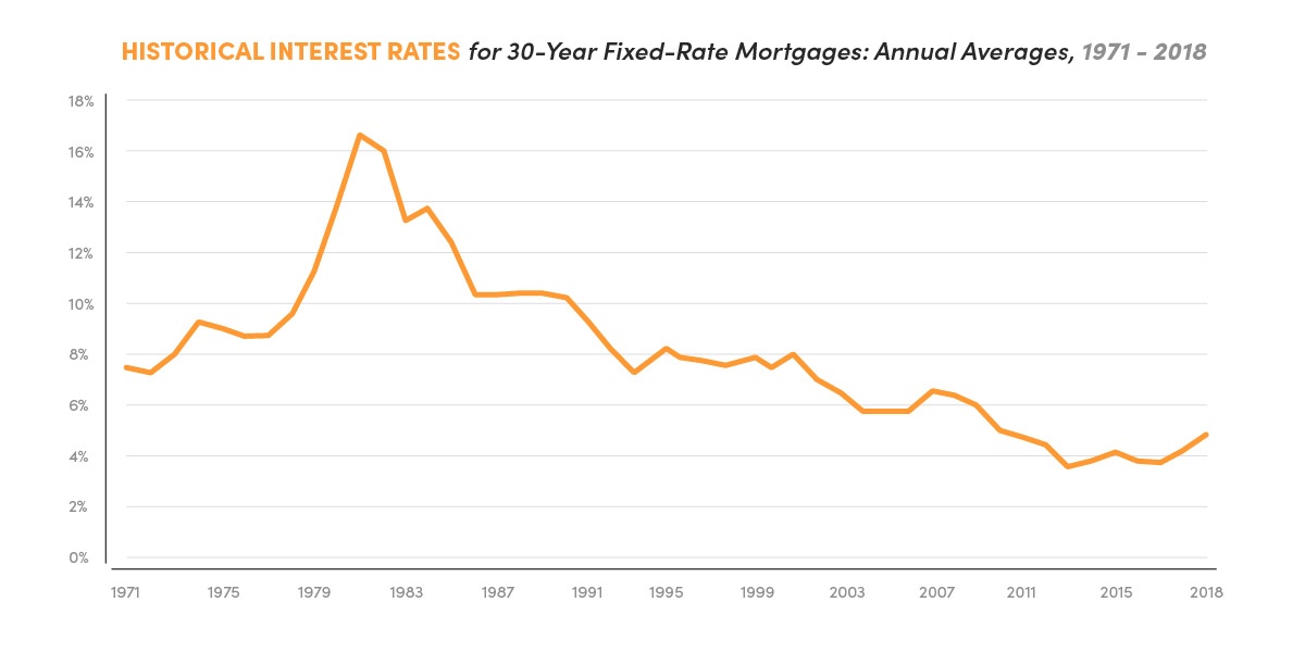 20180412 Mortgage Rates Graph